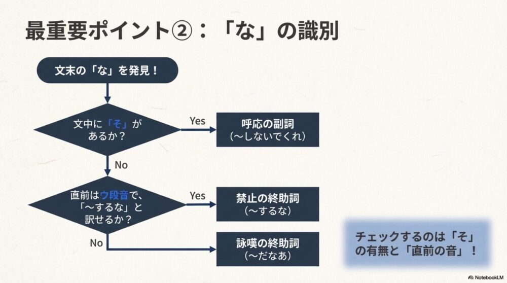 文末の「な」を識別するためのフローチャート図。文中に「そ」があるか、直前がウ段音で禁止と訳せるかを確認し、呼応の副詞、禁止の終助詞、詠嘆の終助詞に見分ける手順を図解。