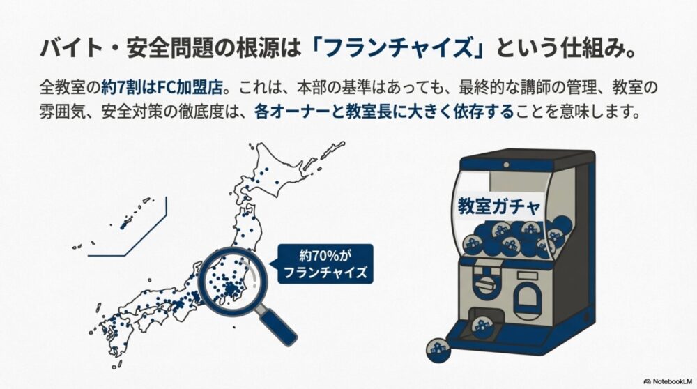 明光義塾の約7割はフランチャイズ。教室の質はオーナーや教室長に依存する「教室ガチャ」の構造。
