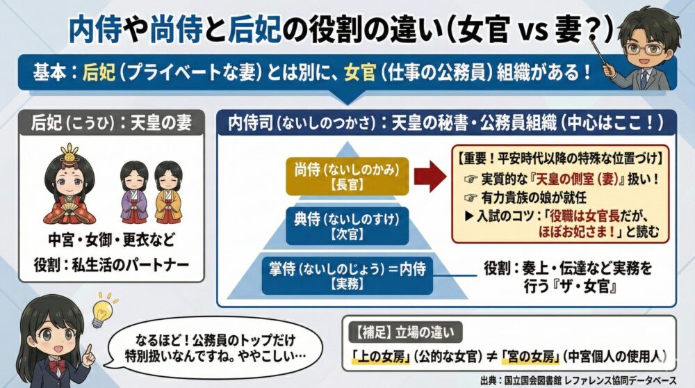 内侍や尚侍と后妃の役割の違い