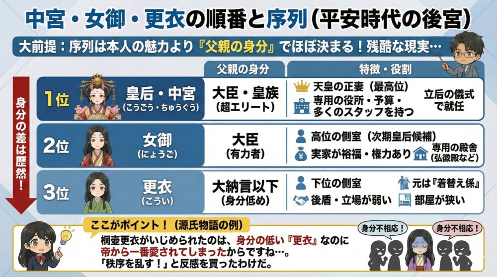 中宮や女御と更衣の順番と序列