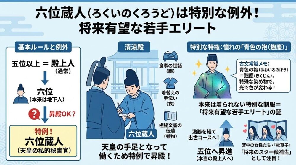 六位蔵人は殿上人の特別な例外