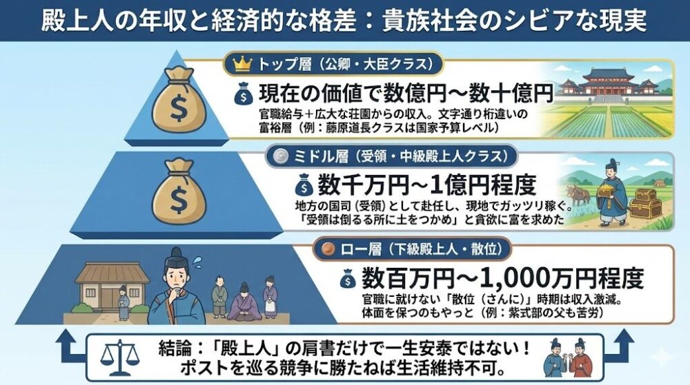 殿上人の年収と経済的な格差