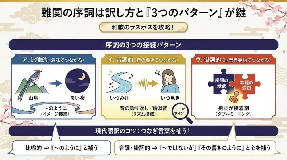 難関の序詞は訳し方と「3つのパターン」が鍵
