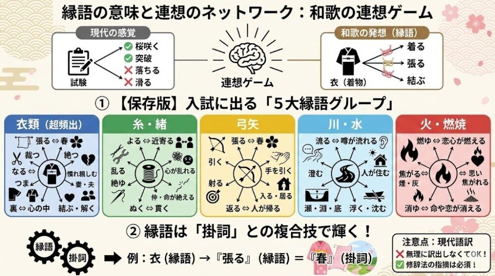 縁語の意味と連想のネットワーク