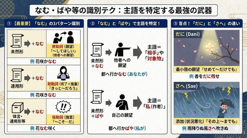 なむ・ばや等の識別テク
