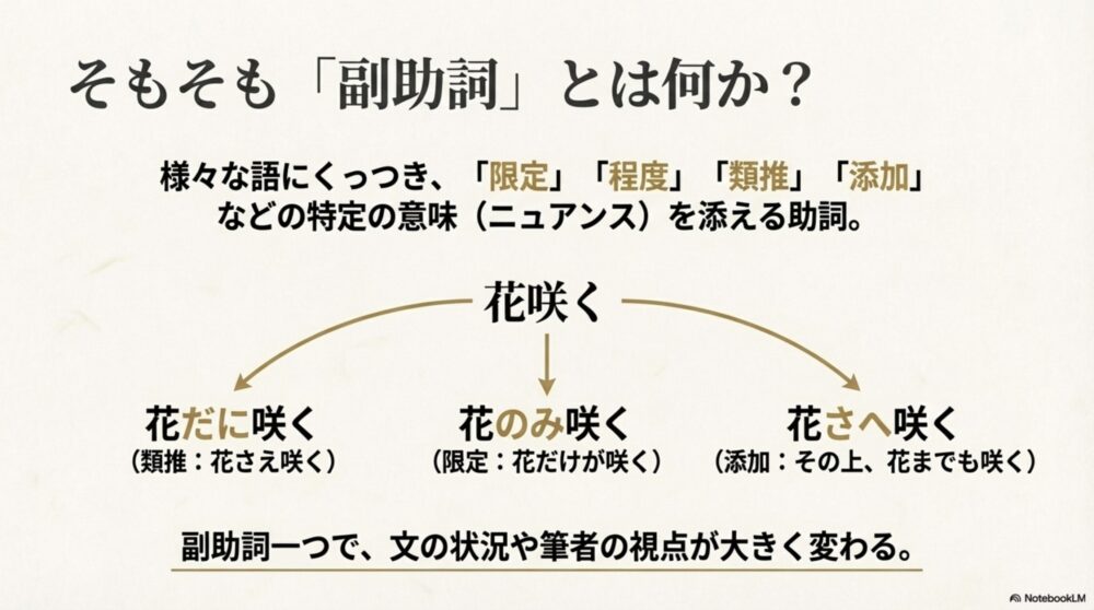 副助詞が「限定」「程度」などの特定の意味を添える役割を図解したスライド