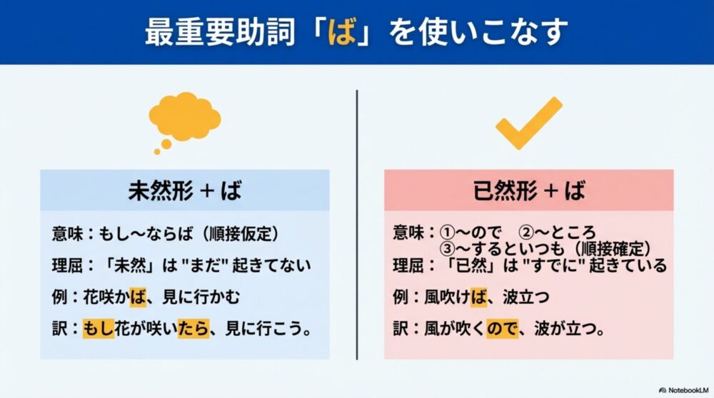 未然形＋ば（もし～ならば）と、已然形＋ば（～ので、～ところ）の意味の違いと例文（花咲かば、風吹けば）の解説。
