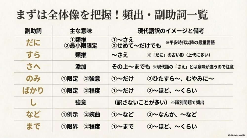 だに・すら・さへ・のみ・ばかり・し・など・までの意味と現代語訳をまとめた一覧表