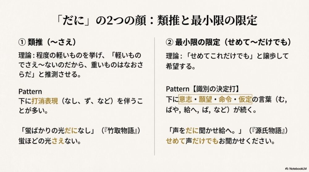 「だに」の持つ類推（～さえ）と最小限限定（せめて～だけでも）の意味と識別方法を解説したスライド