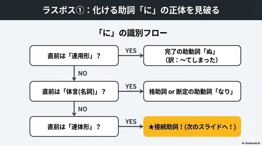 古文の「に」の識別手順フローチャート。直前が連用形なら完了「ぬ」、体言なら断定・格助詞、連体形なら接続助詞と判断する図解。