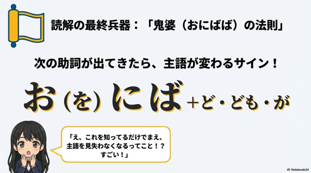 古文読解テクニック「鬼婆（おにばば）の法則」。を・に・ば＋ど・ども・が、が出てきたら主語が変わるサインであるという解説。