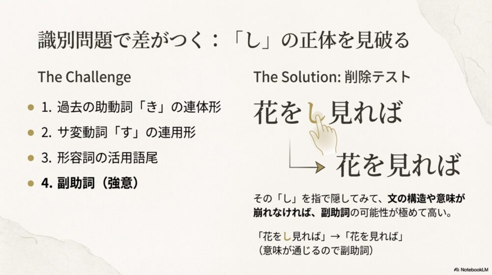 削除テストを用いて副助詞の「し」を見分ける方法を解説したスライド