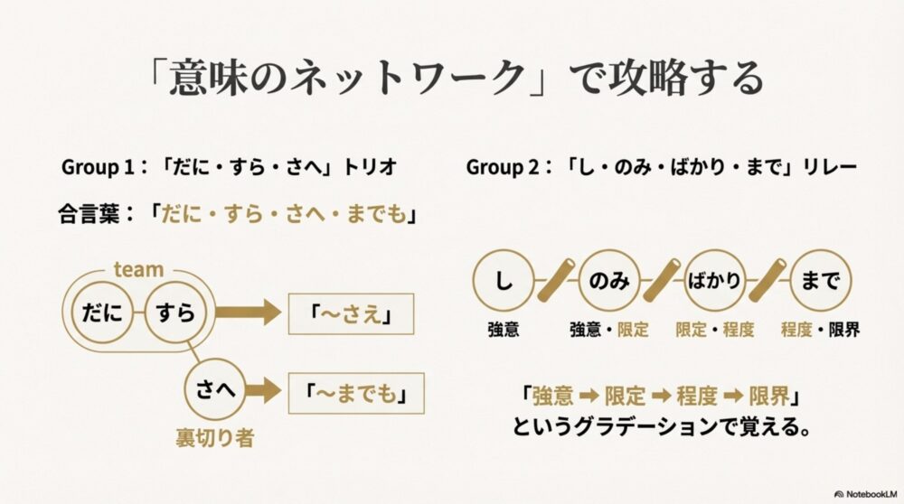 副助詞を意味のつながりでグループ化して覚えるネットワーク図