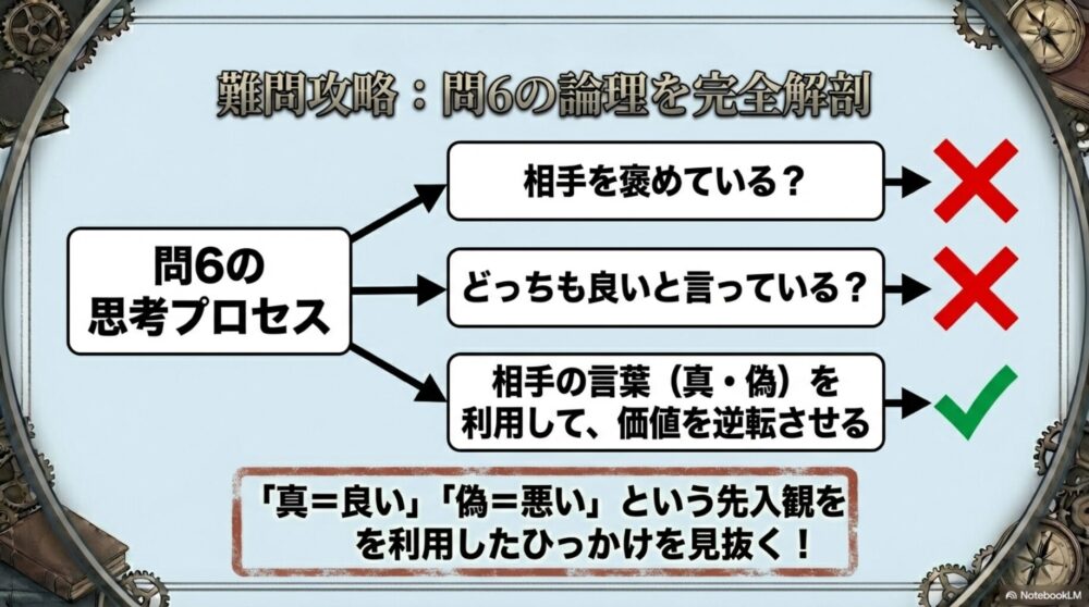 相手の定義（真・偽）を利用して価値を逆転させる論理の図解