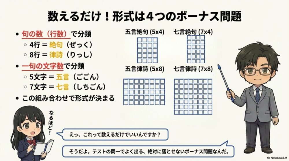 漢詩の形式の分類方法。絶句は4行、律詩は8行、五言と七言の文字数を数えるだけのボーナス問題