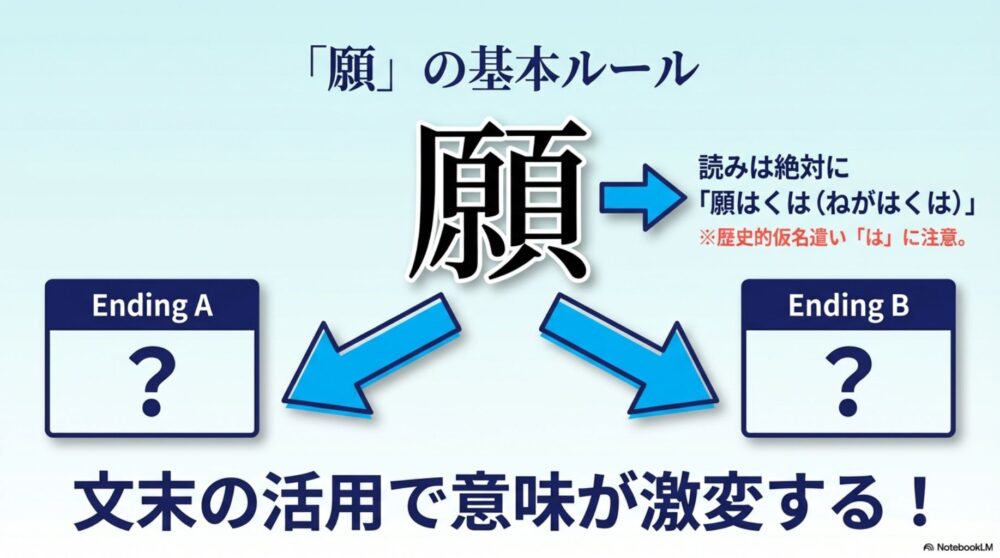 漢文「願」の字と、文脈によって意味が分岐するイメージ図
