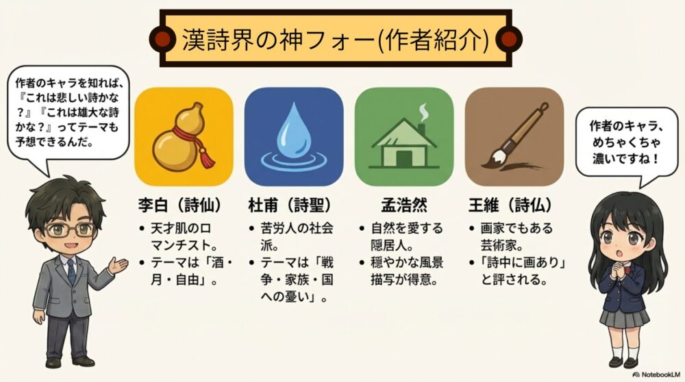 漢詩の有名作者4人の紹介。李白、杜甫、孟浩然、王維のキャラクターと作風の違い