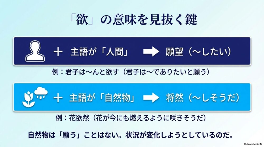 「欲」の意味を見抜く鍵。主語が人間なら願望、自然物なら将然を表す解説図