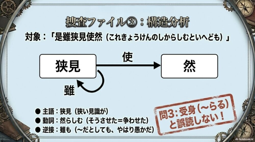 「是雖狭見使然」の書き下し文と文法構造（S+VOC）の解説図