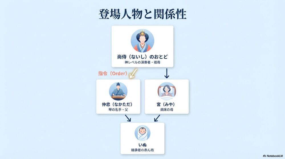 2026年共通テスト古文『うつほ物語』登場人物相関図：尚侍のおとど・仲忠・いぬ