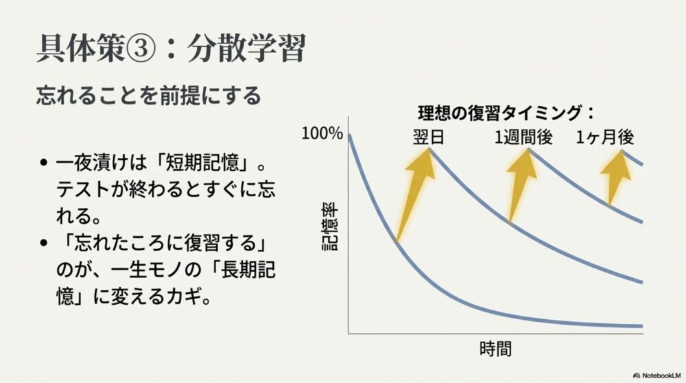 エビングハウスの忘却曲線に基づいた翌日・1週間後・1ヶ月後の理想的な復習タイミングのグラフ
