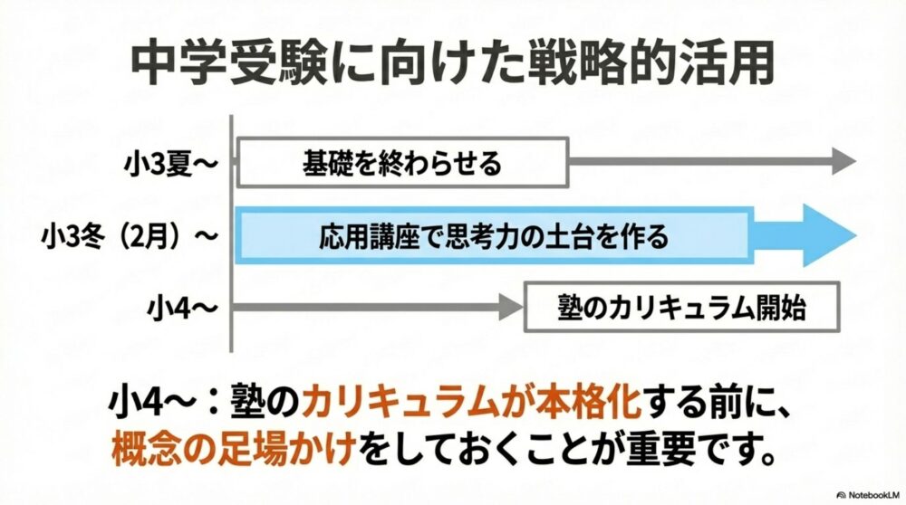 小学3年生から小学4年生にかけてのスタディサプリを活用した中学受験の準備ロードマップ図