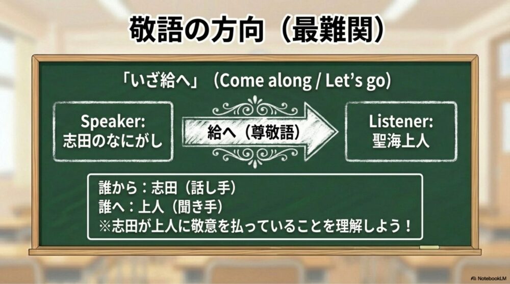 敬語の方向図解：「いざ給へ」は話し手の志田から聞き手の上人への尊敬語