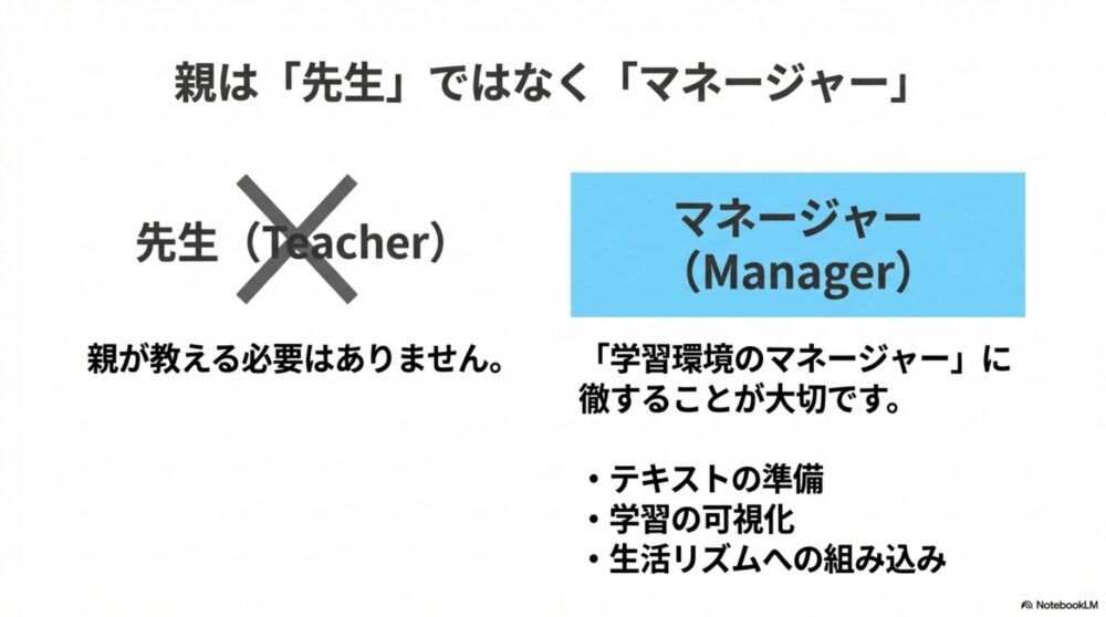 親は勉強を教える先生ではなく学習環境を整えるマネージャーであるという図解