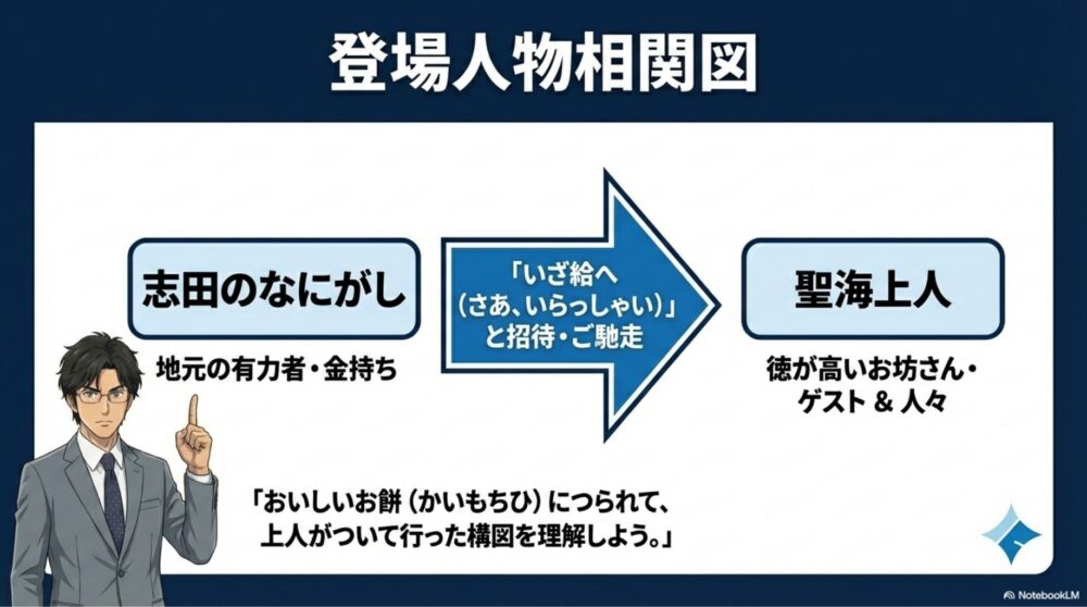 徒然草236段の登場人物相関図：主催者の志田のなにがしと客の聖海上人の関係