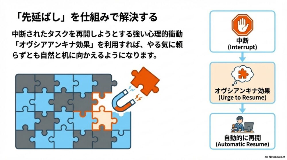 中断されたタスクを再開しようとする強い心理的衝動「オヴシアンキナ効果」を利用し、やる気に頼らず自動的に学習を再開する仕組み 。