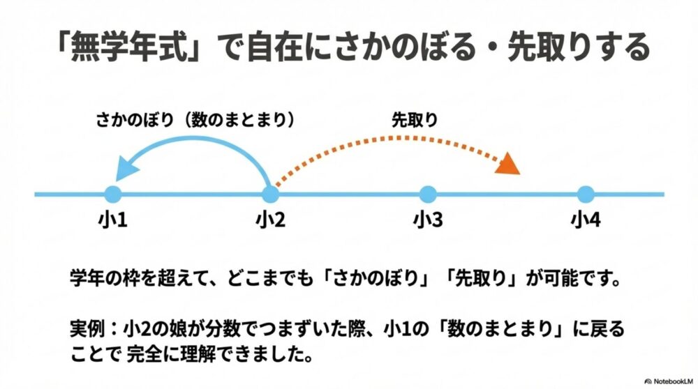 小学生が学年の枠を超えてさかのぼりや先取り学習ができるスタディサプリの無学年式のイメージ図