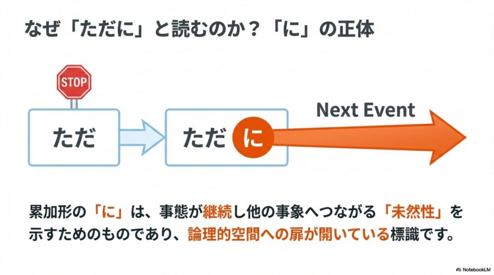 限定形の「ただ」は事態の停止を表し、累加形の「ただに」は事態が継続し次の展開へつながる未然性を示す図解