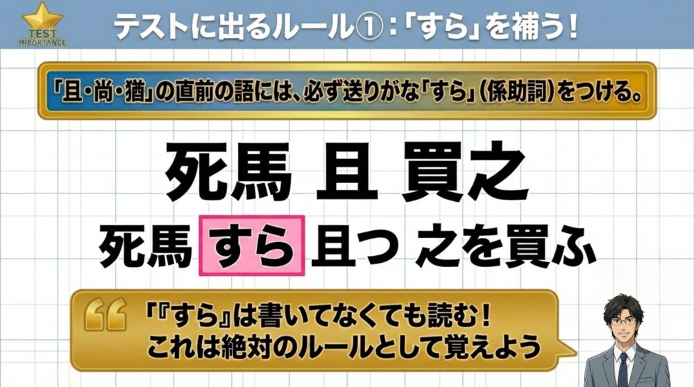 抑揚形で「且・尚・猶」の直前の語に係助詞の「すら」を補うルールの解説