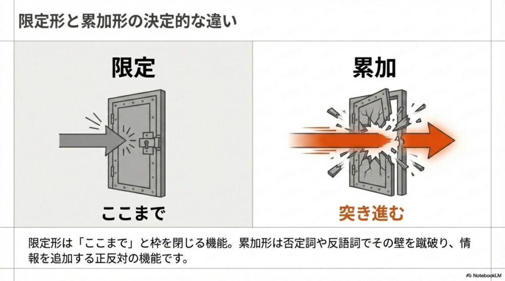 限定形はここまでと枠を閉じる機能、累加形は壁を蹴破り情報を追加する機能であることを示すイメージ図