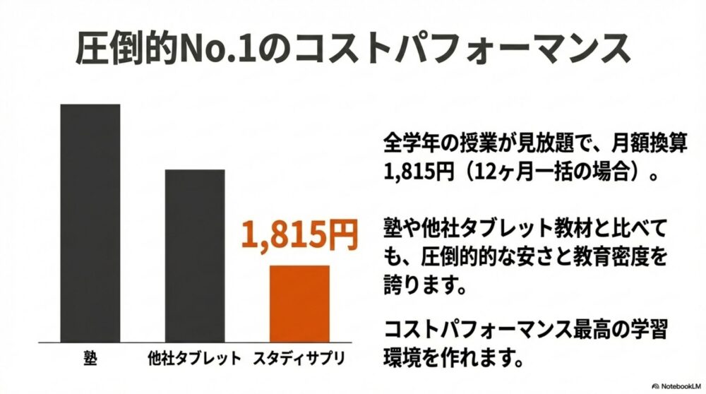 塾や他社タブレット教材と比較したスタディサプリの月額1815円の圧倒的な安さを示すグラフ