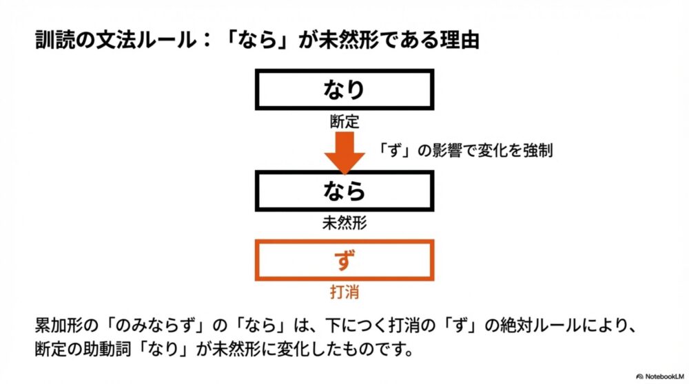 累加形の「なら」が、下につく打消の助動詞「ず」の絶対ルールによって、断定の助動詞「なり」から未然形へ変化したことを示す図解