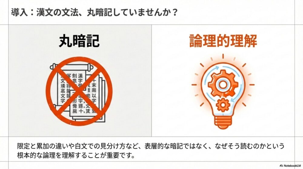 漢文の限定形と累加形は丸暗記ではなく論理的な構造理解が重要であることを示す図解