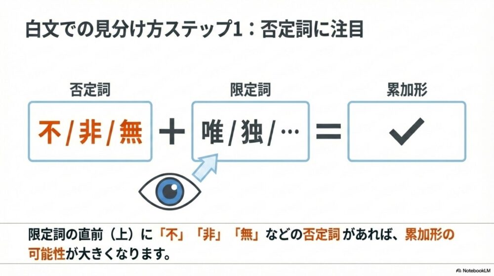 否定詞と限定詞の組み合わせによって累加形が構成されることを示す図解