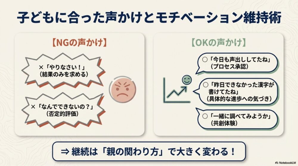保護者が子どもの学習継続を支える声かけのコツを示す図解