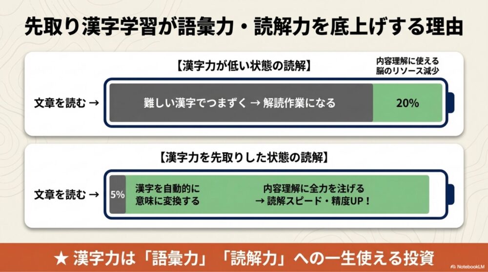 漢字力の先取りが国語全体の読解力に及ぼす影響を示す図解
