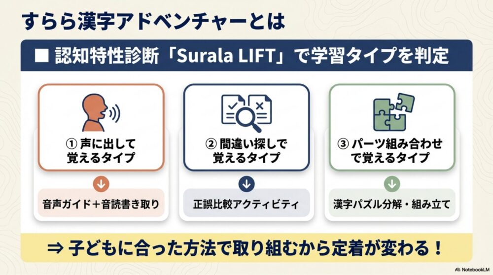 すらら漢字アドベンチャーの3つの学習タイプを比較したインフォグラフィック