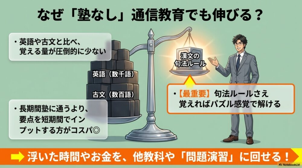英語・古文と漢文の「暗記量」を天秤にかけ、漢文の負担が圧倒的に軽いことを示す図解
