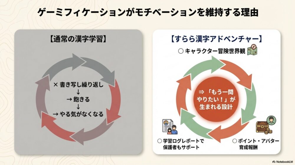 ゲーミフィケーションの仕組みとモチベーション維持の関係を示すインフォグラフィック