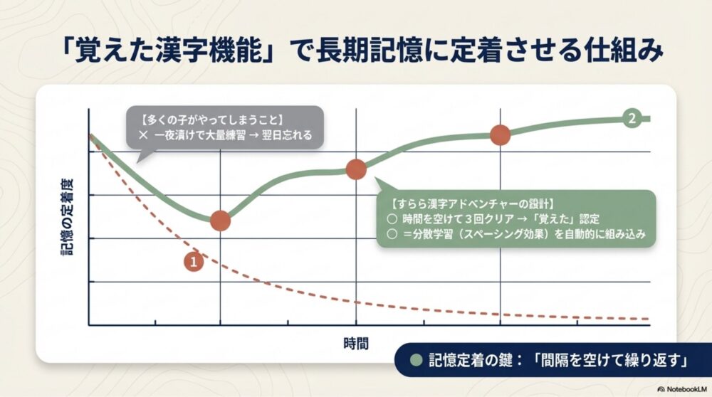 分散学習(スペーシング効果)と覚えた漢字機能の仕組みを示す図解