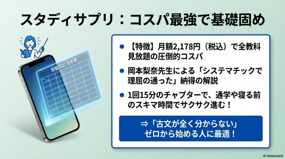 スマホアプリから岡本先生の授業が展開され、助動詞の表などを分かりやすく解説している図解