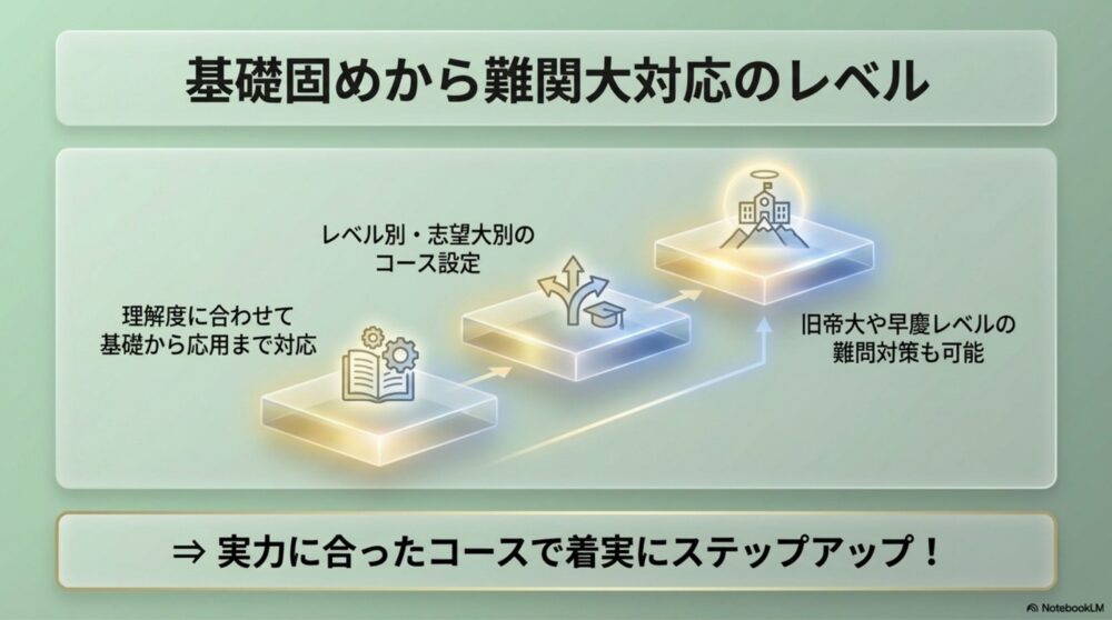 基礎から応用、難関大への階段をステップアップする図解