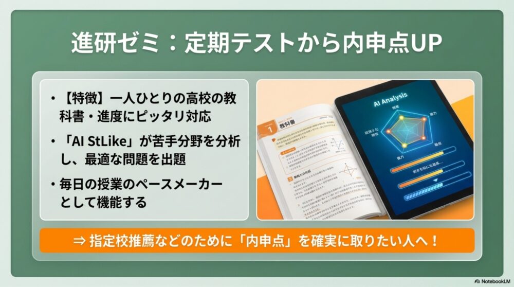 学校の教科書・定期テストと、進研ゼミのタブレット（AI分析画面）が完全に連動している様子を示す図解