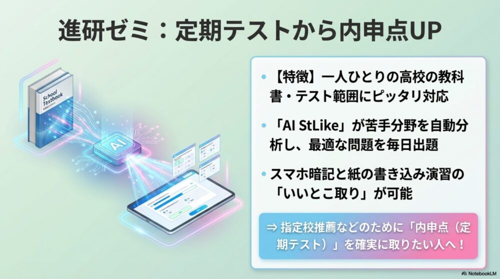 各自の高校の古文教科書と、AI搭載のタブレットが連携して最適な問題を出題している図解