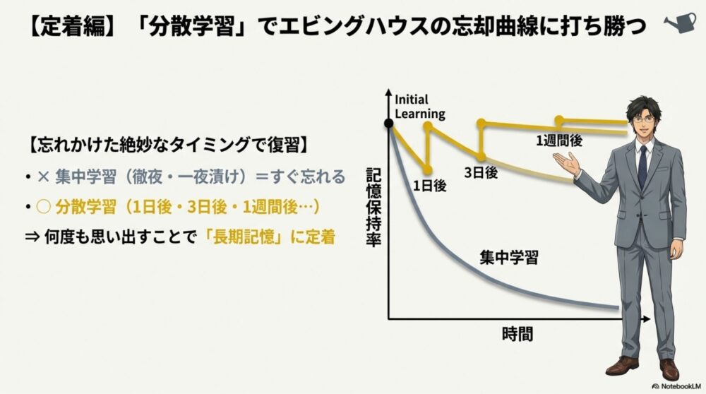 エビングハウスの忘却曲線グラフと、1日後・3日後等の復習タイミングを示す図