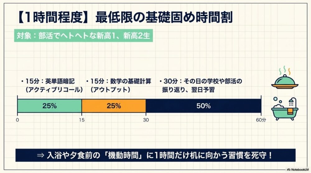 1時間の春休み勉強時間割
